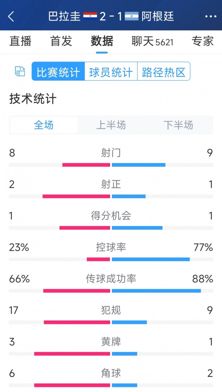阿根廷1-2巴拉圭全場數(shù)據(jù)：射門9-8，射正1-2，阿根廷控球率77%