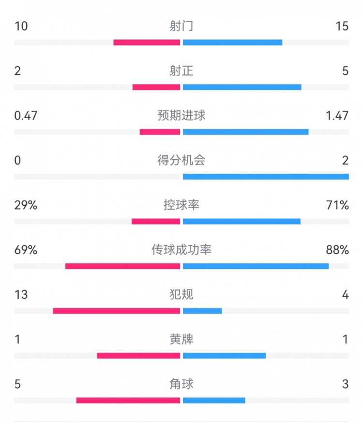 巴薩2-0拉帕數(shù)據(jù)：射門15-10，射正5-2，得分機會2-0，犯規(guī)4-13