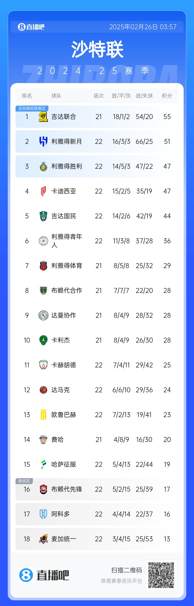 沙特聯(lián)積分榜：利雅得勝利升第3 吉達聯(lián)合領(lǐng)跑、利雅得新月第2