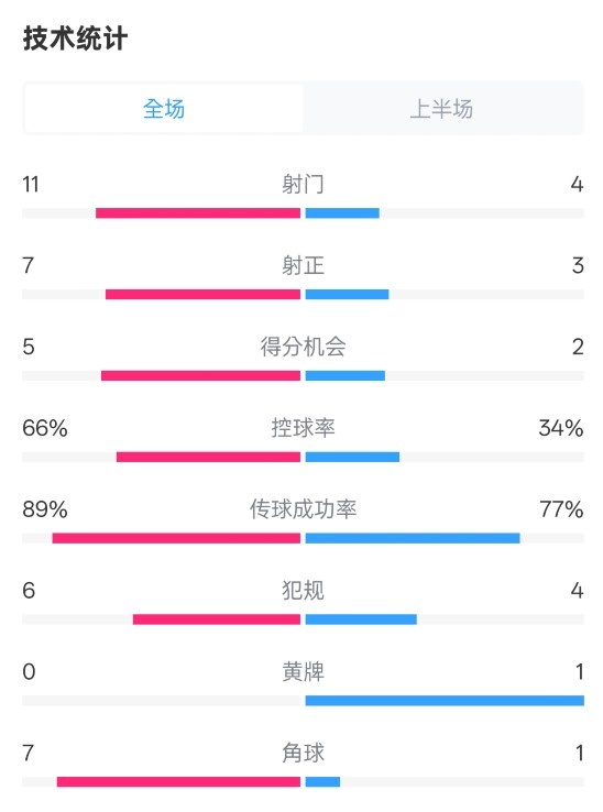 巴薩半場(chǎng)3-2馬競(jìng)數(shù)據(jù)：射門11-4，射正7-3，控球率66%-34%