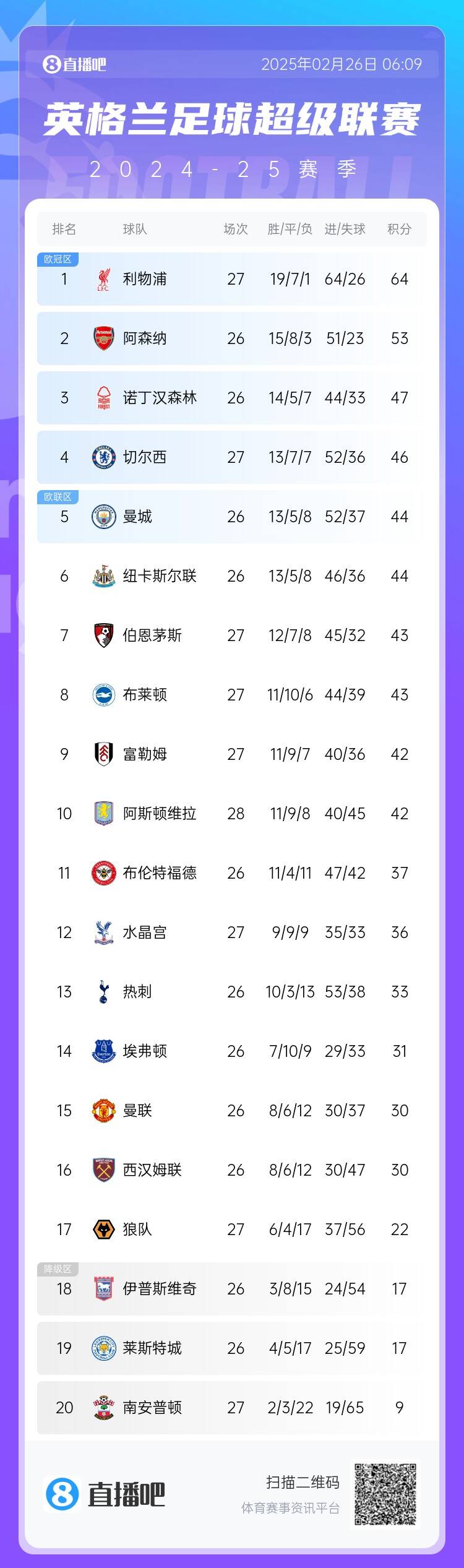 英超積分榜：切爾西結束2連敗&先賽升第四，利物浦先賽11分領跑