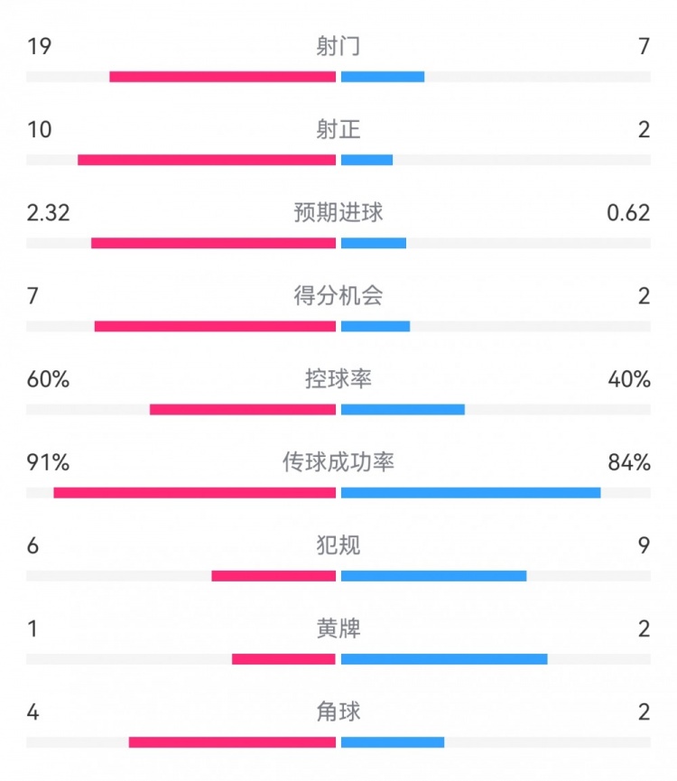 切爾西4-0圣徒數(shù)據(jù)：射門19-7，射正10-2，得分機(jī)會(huì)7-2