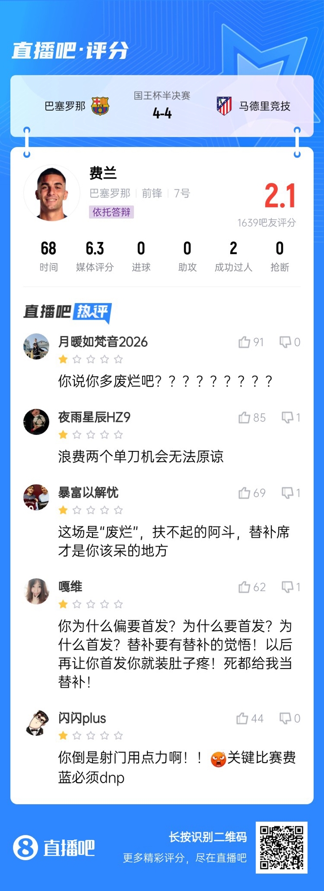 中鋒互換得慘案！費蘭首發(fā)2次錯失機會僅2.1分，對面小蜘蛛1球1助