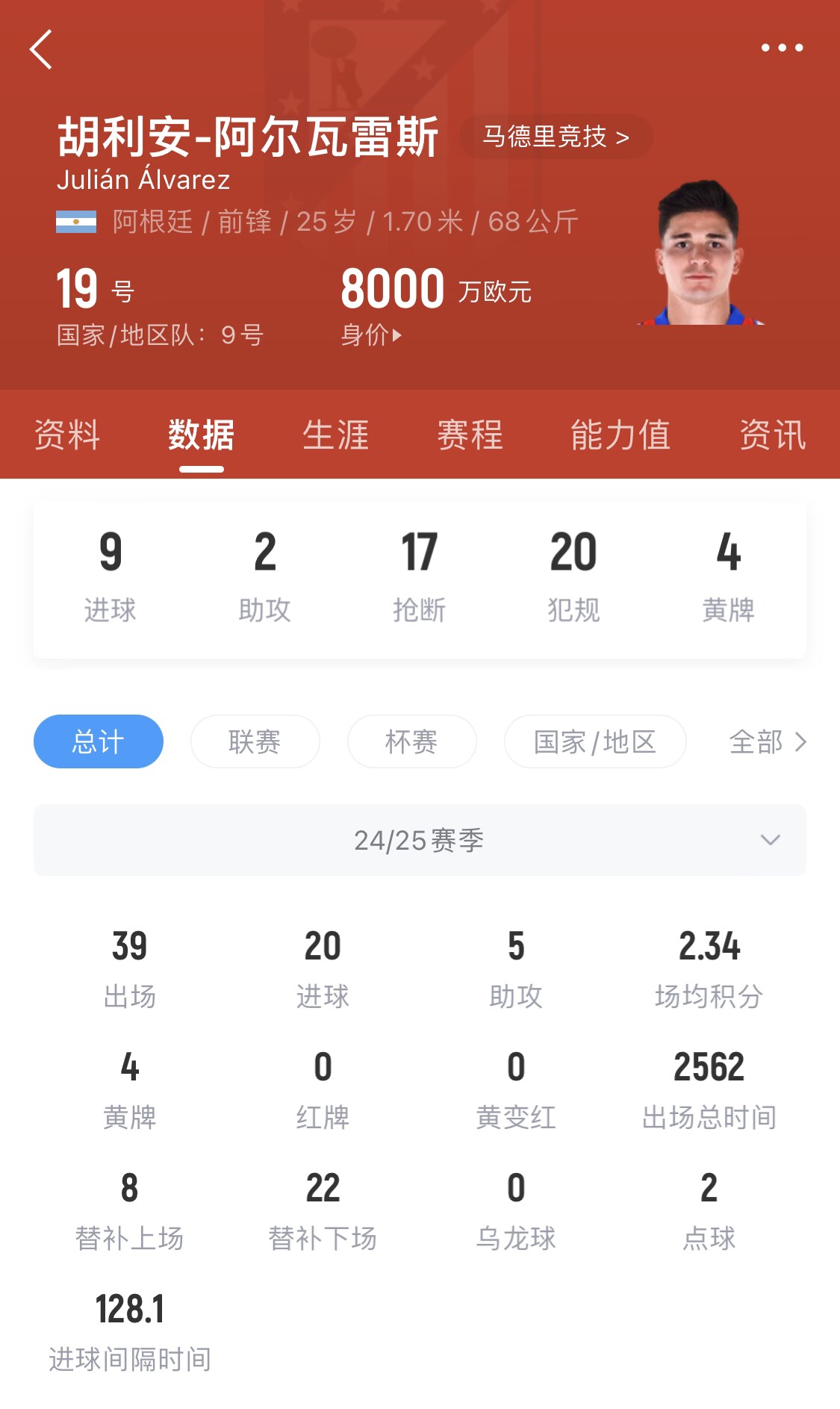 小蜘蛛本賽季已進(jìn)20球，遠(yuǎn)超哈蘭德之外的曼城中前場(chǎng)球員
