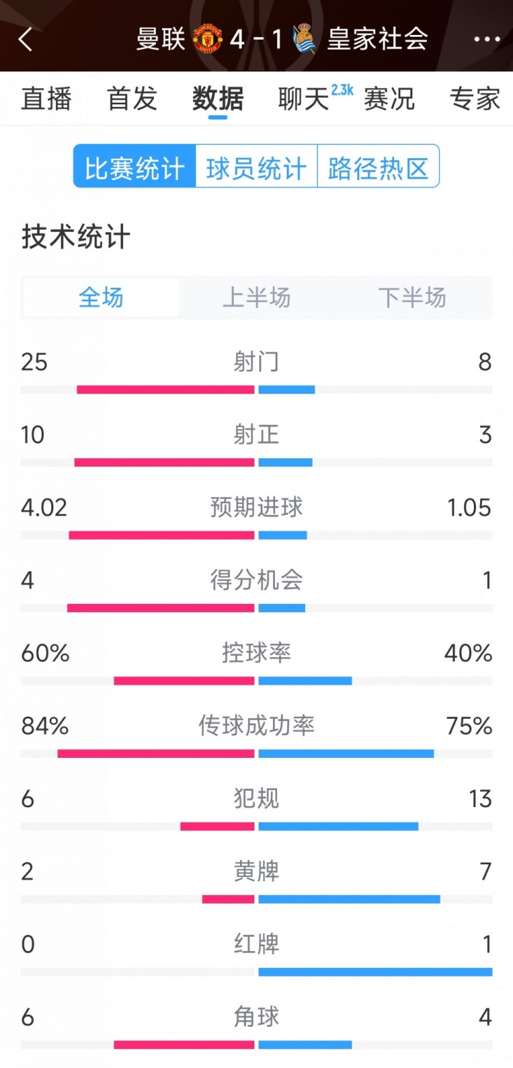 曼聯(lián)4-1皇家社會(huì)全場數(shù)據(jù)：射門25-8，射正10-3，得分機(jī)會(huì)4-1