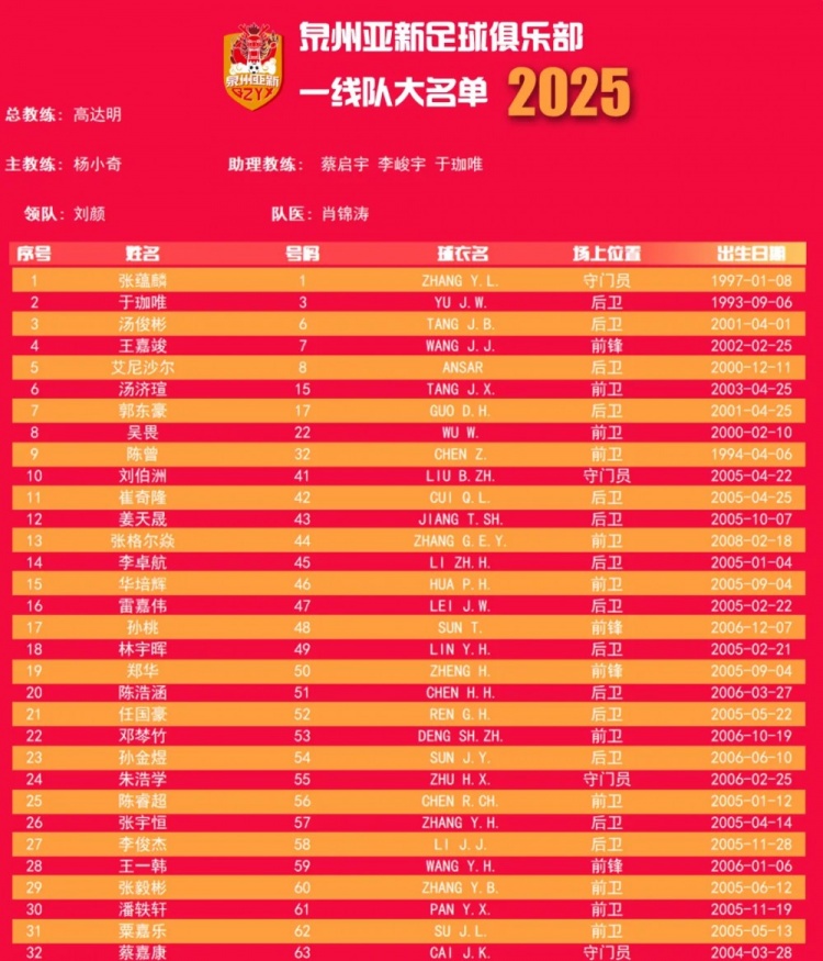 福建職業(yè)隊(duì)獨(dú)苗！泉州亞新公布名單：王嘉竣領(lǐng)銜！05后球員22人
