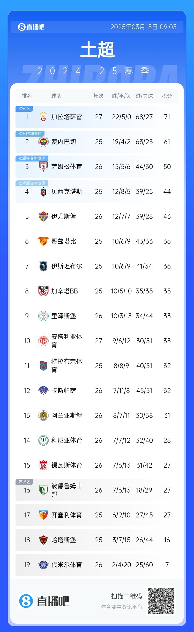 27輪不?。〖永_雷繼續(xù)領跑土超，多賽兩輪領先費內巴切10分