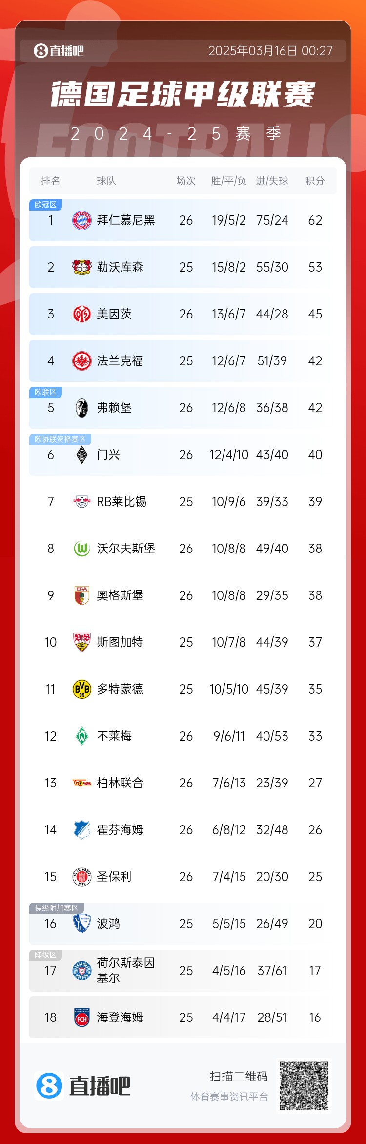 難道還有懸念??德甲積分榜：拜仁2輪不勝，先賽領(lǐng)先藥廠9分