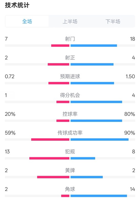 柏林聯(lián)合1-1拜仁數(shù)據(jù)：射門7-18，射正2-4，控球率20%-80%