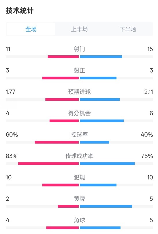 曼城2-2布萊頓數(shù)據(jù)：射門11-15，射正3-3，控球率60%-40%