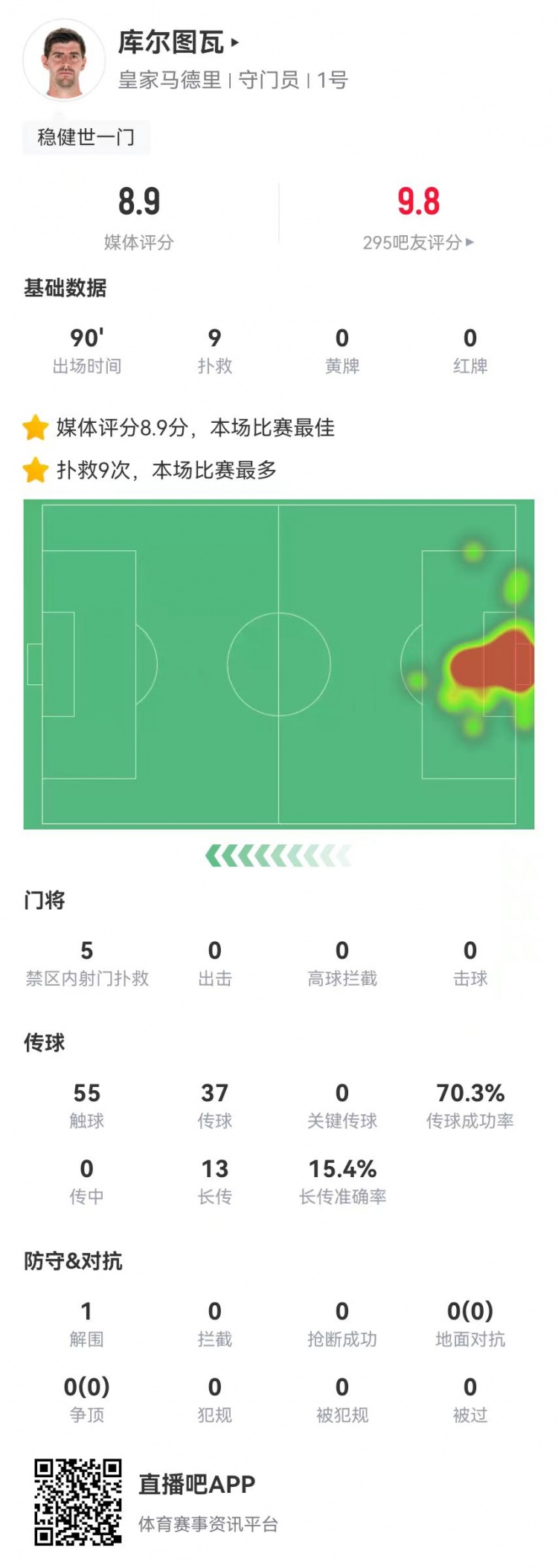世一門！庫爾圖瓦本場9次撲救、預(yù)期撲出0.86球，獲評8.9分