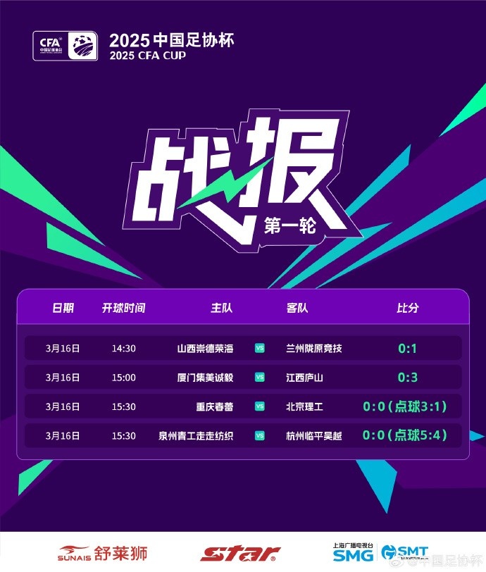 足協(xié)杯第1輪結(jié)束爭(zhēng)奪，蘭州隴原競(jìng)技、廣州蒲公英等16隊(duì)晉級(jí)