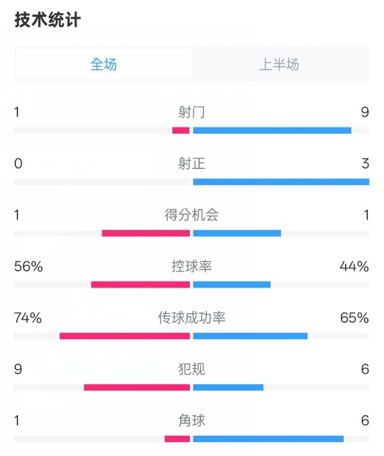 利物浦半場(chǎng)0-1紐卡數(shù)據(jù)：射門(mén)1-9，射正0-3，控球率56%-44%