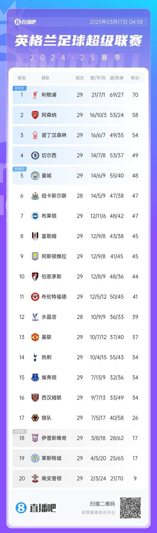 英超積分榜：曼聯(lián)完勝升至13，萊斯特城倒數(shù)第二落后保級區(qū)9分！