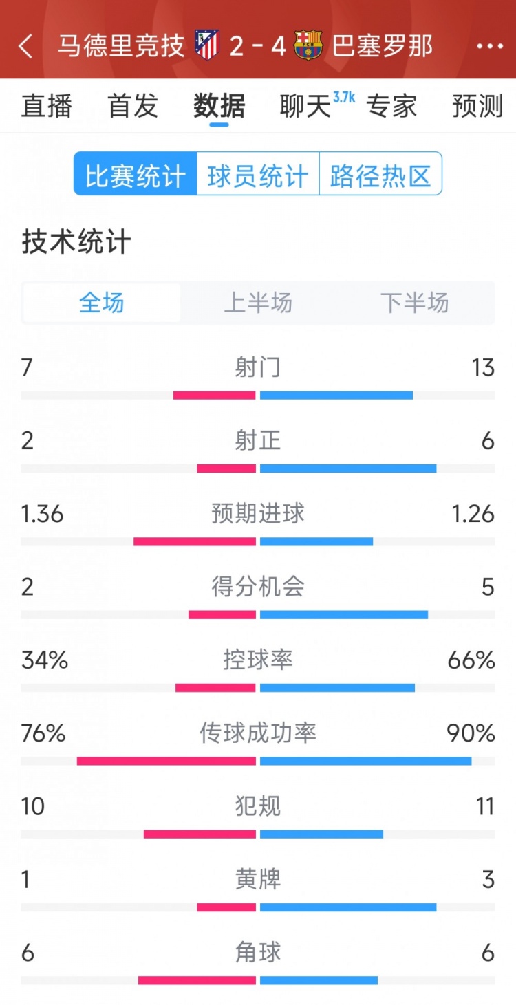 巴薩4-2馬競(jìng)?cè)珗?chǎng)數(shù)據(jù)：射門13-7，射正6-2，得分機(jī)會(huì)5-2