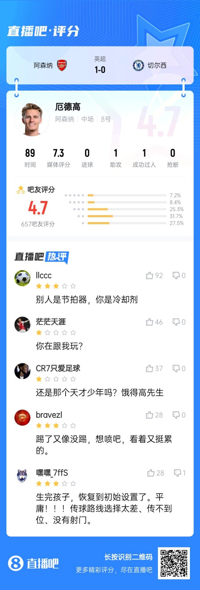 不滿意！厄德高送制勝助攻仍被球迷怒批：別人節(jié)拍器，你是冷卻劑