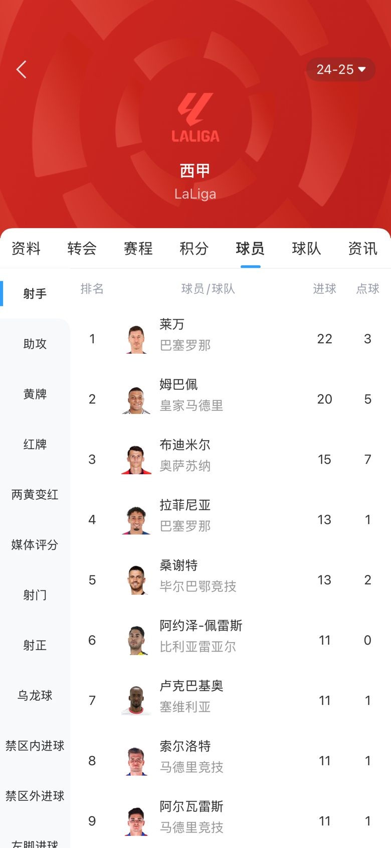 西甲金靴之爭(zhēng)白熱化！本輪萊萬1球姆巴佩2球，兩人差距縮小至2球