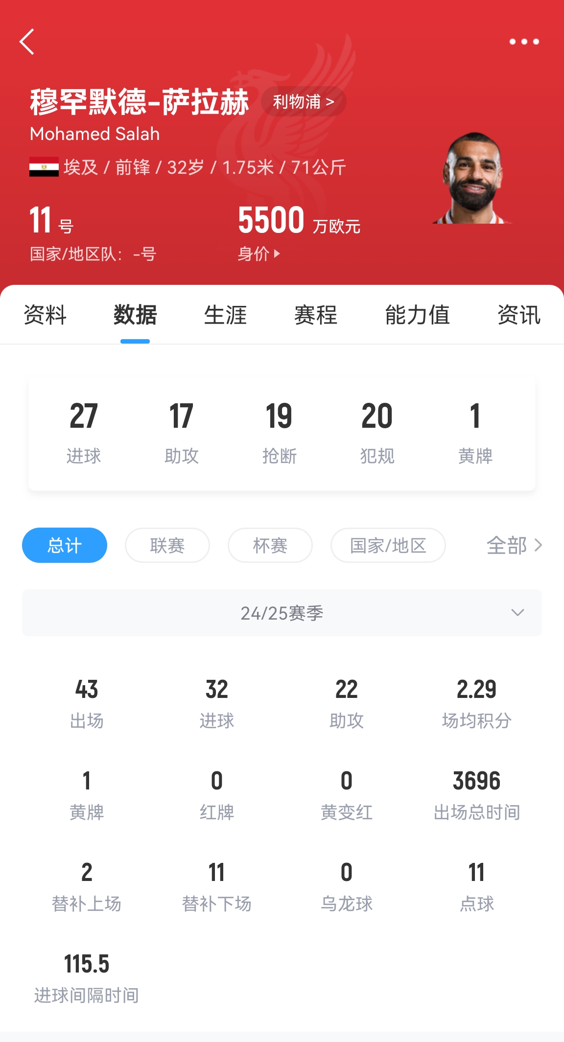 年齡所限！32歲薩拉赫43場32球22助攻，身價5500萬居然一點沒漲