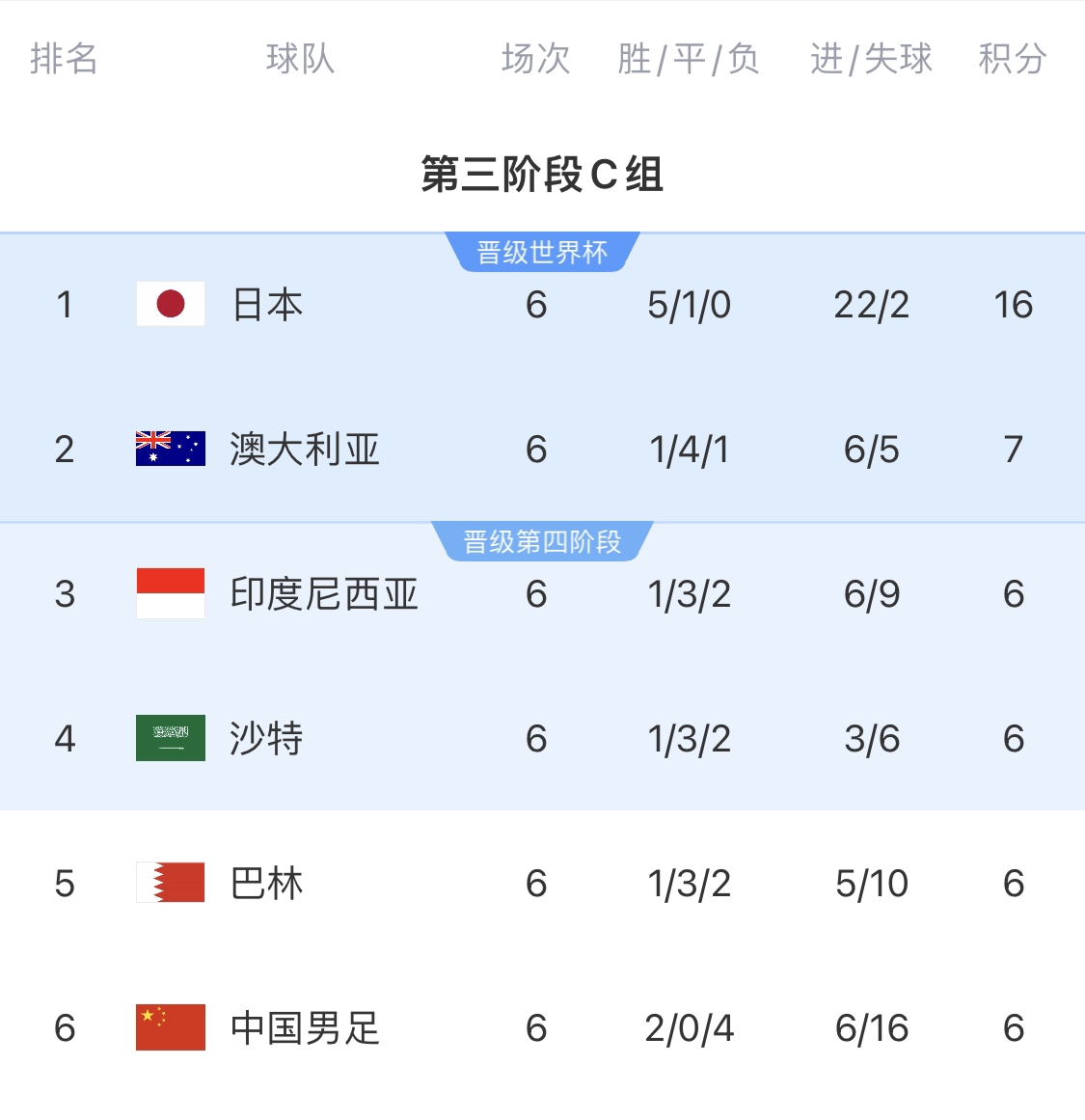 0-7慘敗的天坑！4隊同6分國足凈勝球-10，18隊中最差＆恐成大隱患