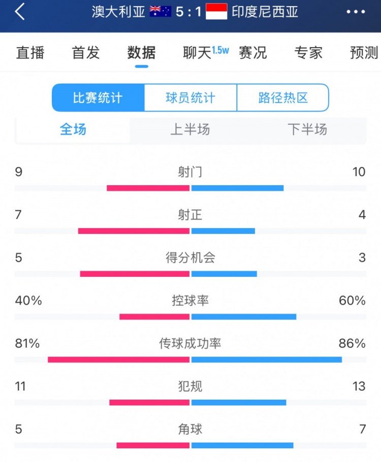 簡(jiǎn)單高效！澳大利亞vs印尼數(shù)據(jù)：9射門(mén)7射正，5次得分機(jī)會(huì)全把握