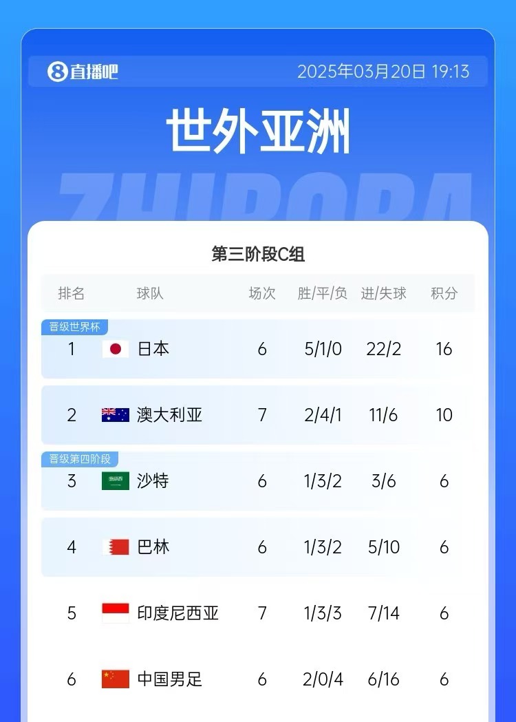 積分榜：印尼先賽仍6分&凈勝球暫多國(guó)足3個(gè)，澳大利亞10分居第2