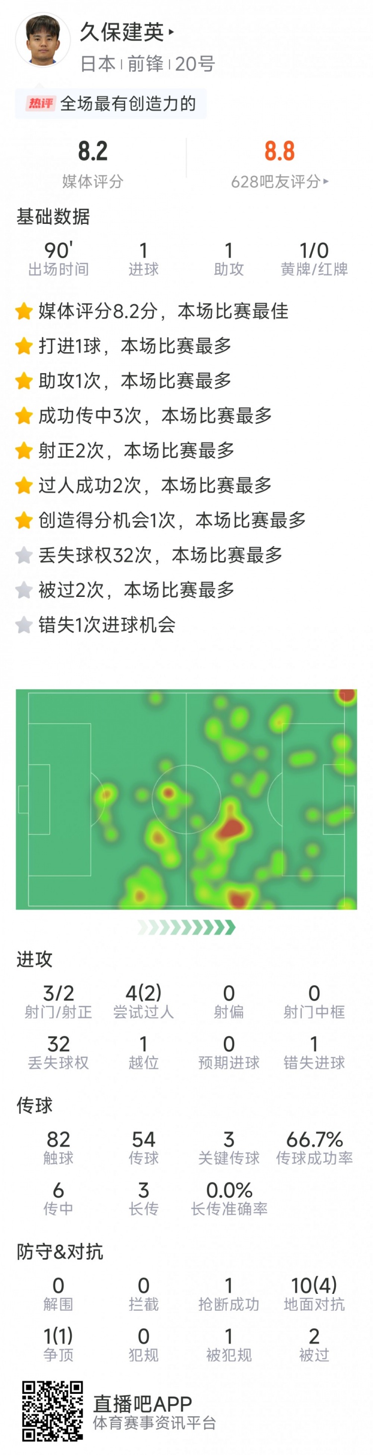 久保建英本場數(shù)據(jù)：傳射建功，3次關(guān)鍵傳球，3射2正