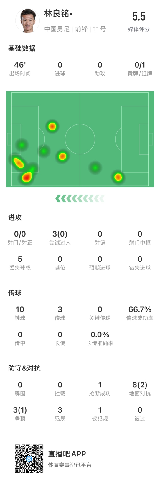魯莽染紅！林良銘數(shù)據(jù)：3次過人0成功，3次傳球2次成功
