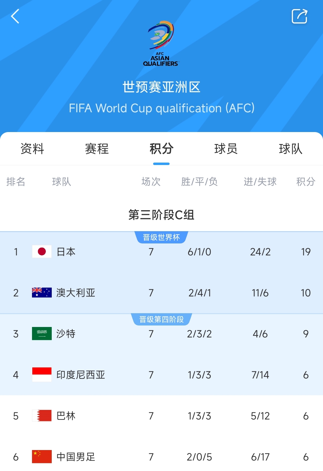爭二變爭四?國足下場若輸澳大利亞，將確定無緣前二直通世界杯！