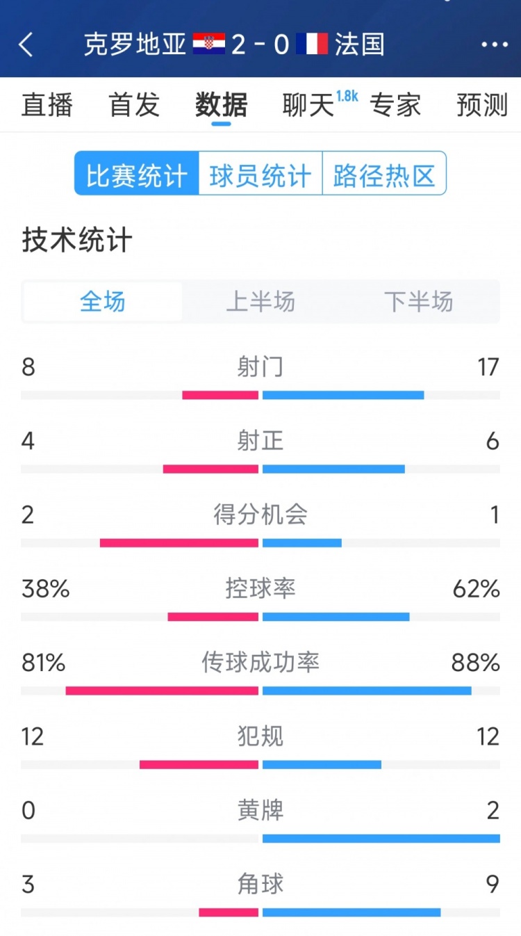 效率差距，法國(guó)0-2克羅地亞全場(chǎng)數(shù)據(jù)：射門(mén)17-8，射正6-4
