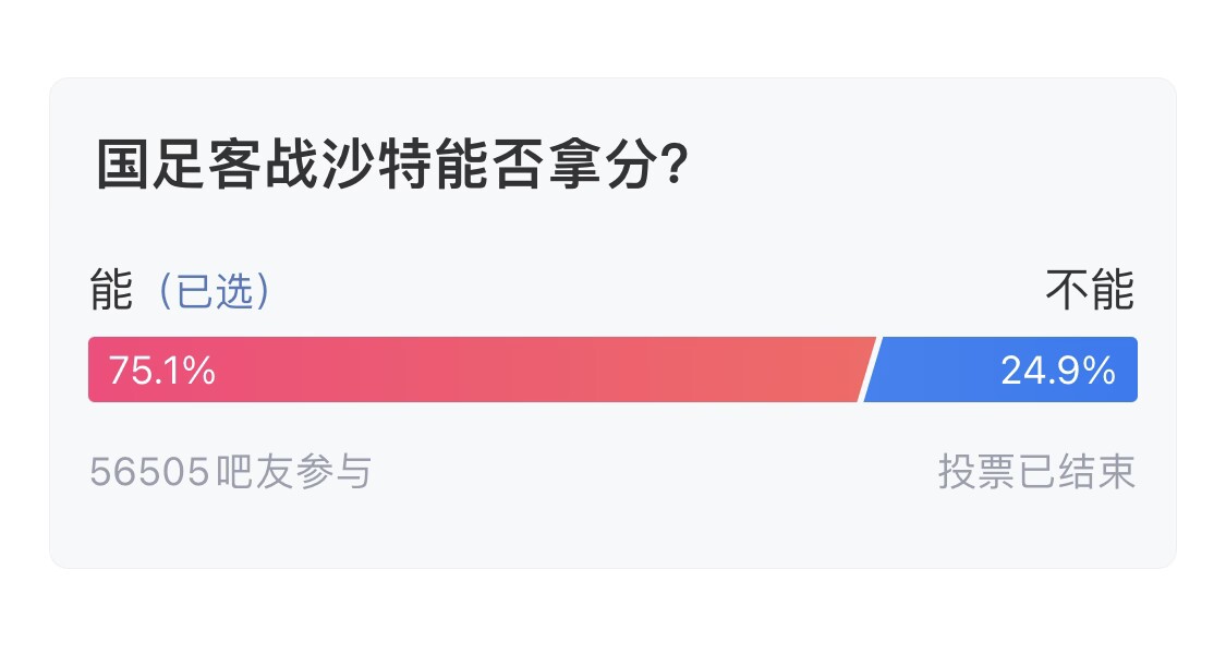 吧友們失望了！56505人參與，75.1%吧友認為國足能拿分