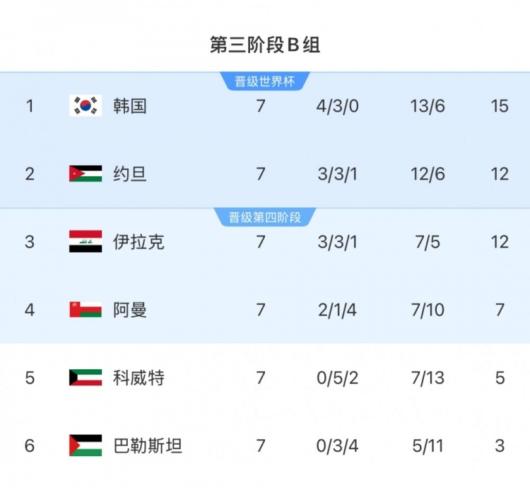 擴(kuò)軍的福利！B組2/3名約旦&伊拉克合計(jì)只進(jìn)過(guò)1次世界杯，直通2選1
