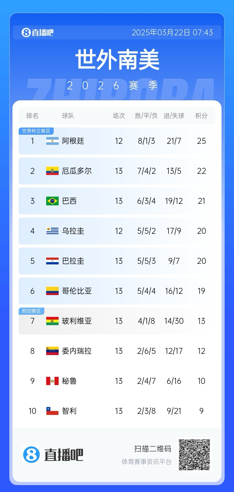 強！厄瓜多爾開局被扣3分，目前3連勝6場不敗，超巴西暫排第二