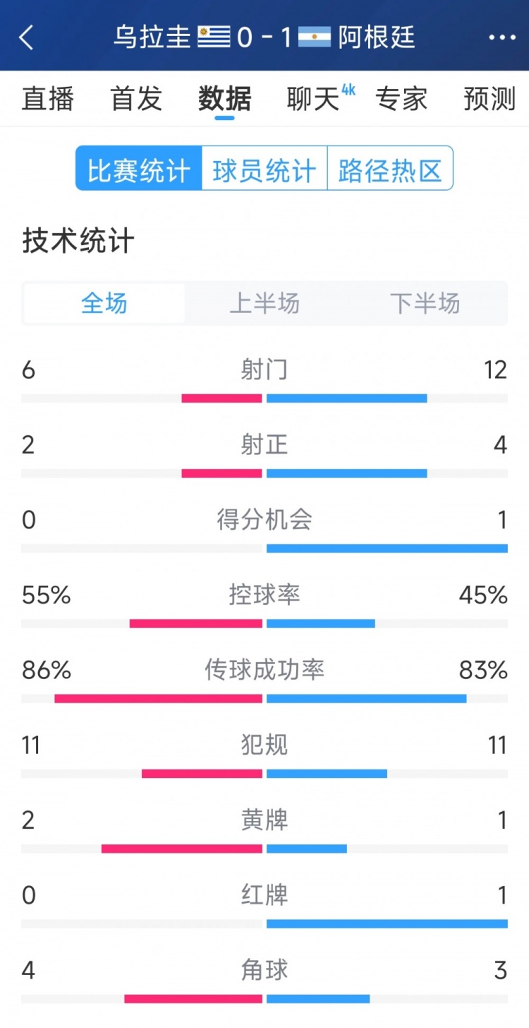 阿根廷1-0烏拉圭全場數據：射門12-6，射正4-2，得分機會1-0
