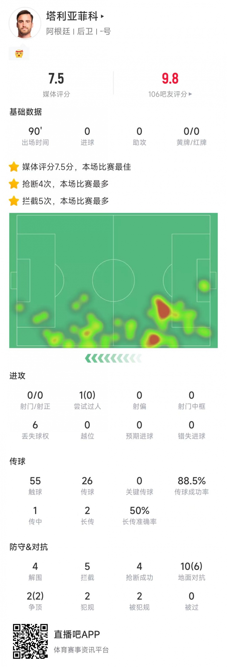 塔利亞菲科數(shù)據(jù)：搶斷4次、攔截5次全場最多，12次對抗8次成功
