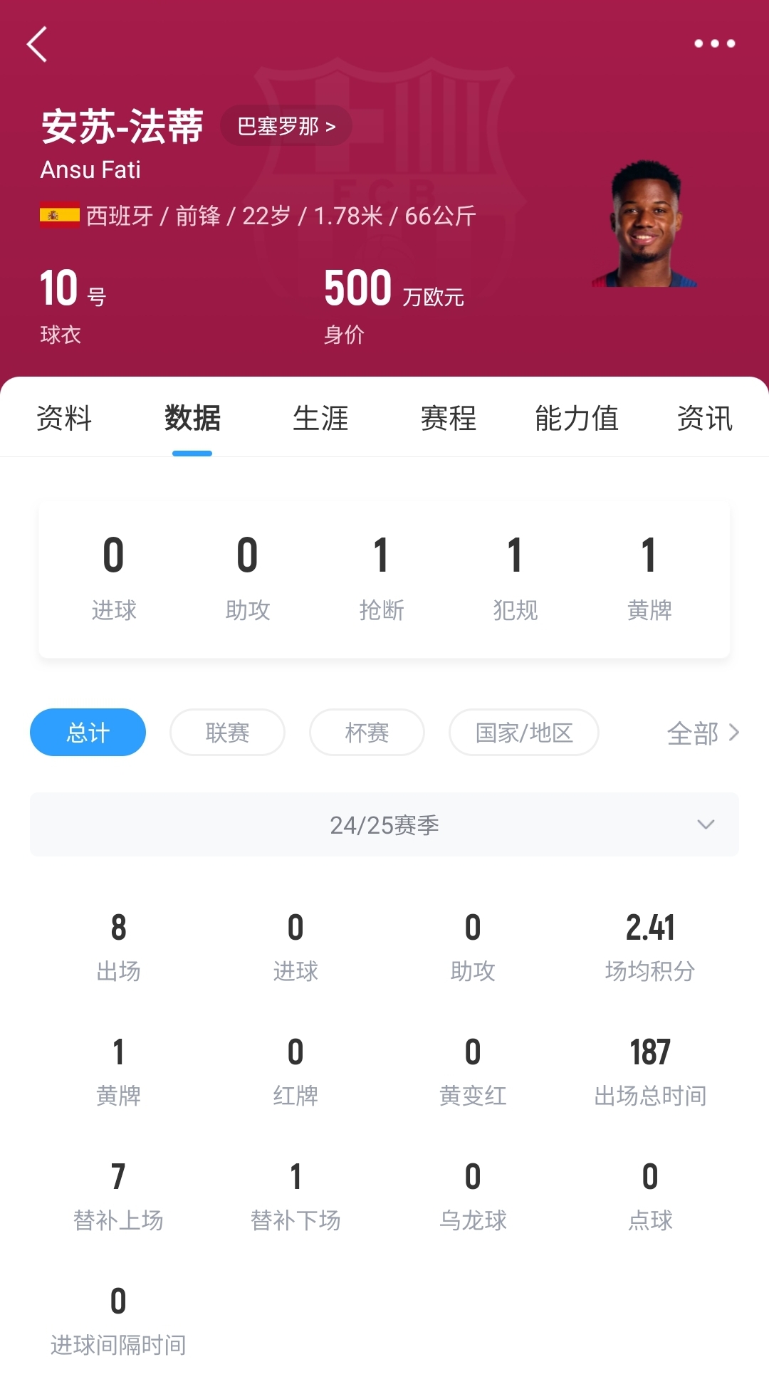 22歲身價(jià)剩500萬！法蒂重傷后巴薩高薪續(xù)約6年，現(xiàn)合同剩3150萬歐