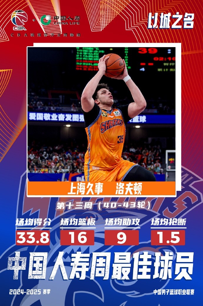 場均33.8分16板9助！洛夫頓當(dāng)選常規(guī)賽第十三周最佳外援