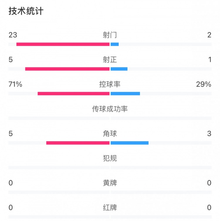 這就是足球！浦和女足射門23比2占壓倒性優(yōu)勢，武漢女足點球晉級