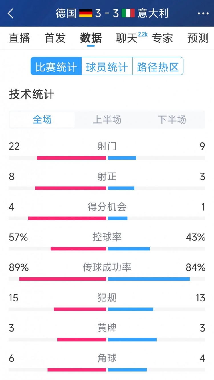進(jìn)球大戰(zhàn)！德國3-3意大利全場數(shù)據(jù)：射門22-9，射正8-3