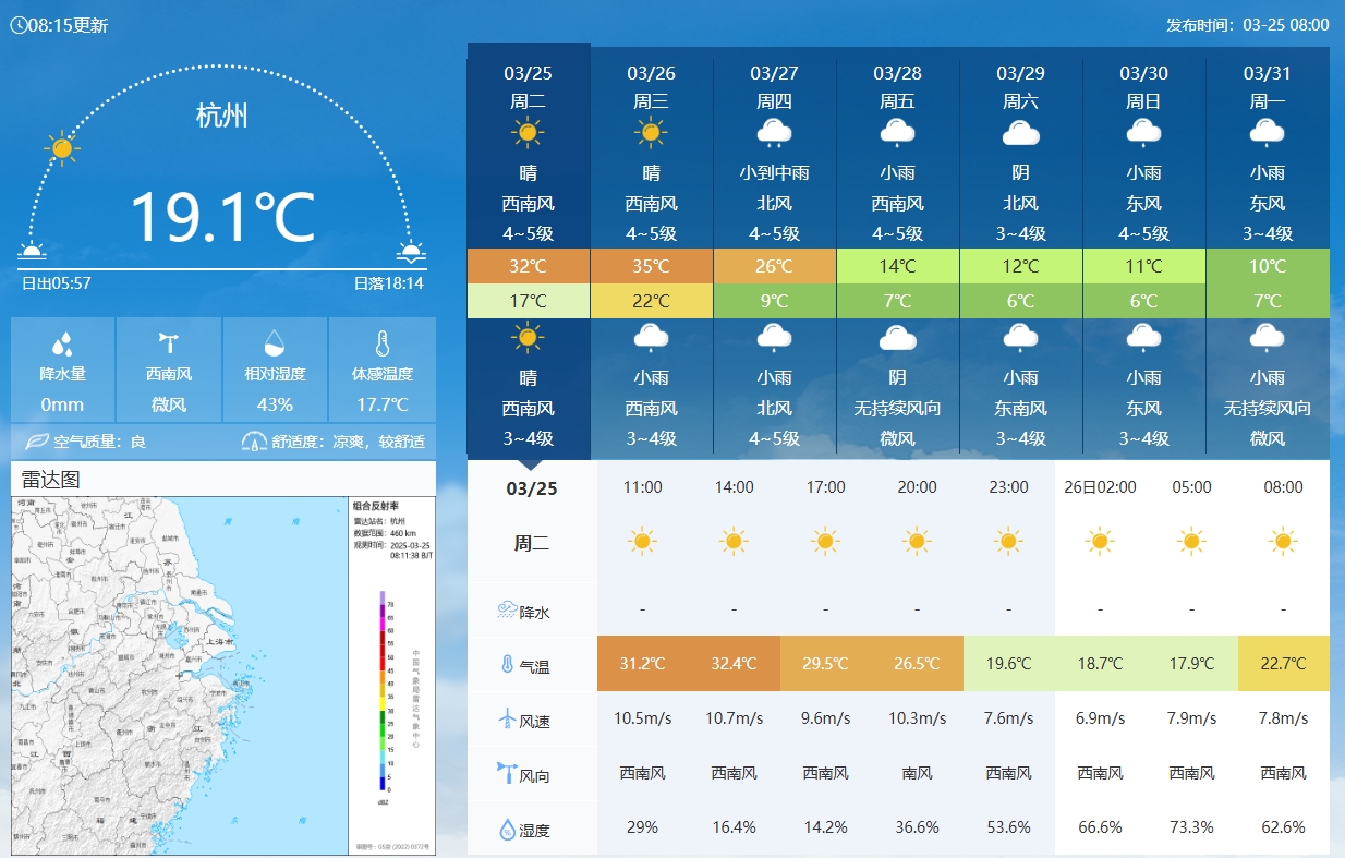 坐鎮(zhèn)杭州戰(zhàn)澳洲！杭州今日氣溫17-32℃，國足比賽時26.5℃左右