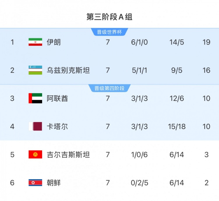 本輪對陣烏茲別克斯坦隊，伊朗隊只要拿1分即可獲得世界杯資格