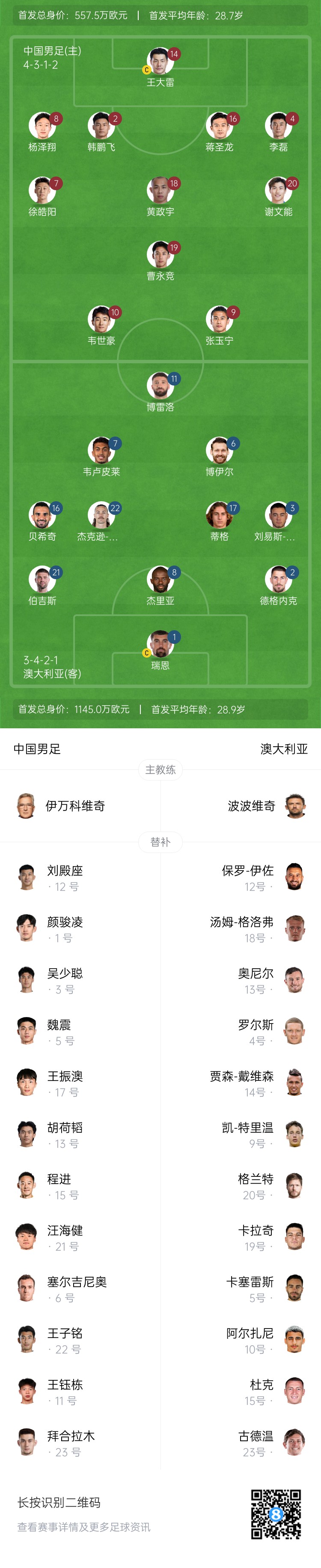 僅對(duì)手一半！國(guó)足vs澳大利亞身價(jià)對(duì)比：557.5萬(wàn)歐PK1145萬(wàn)歐