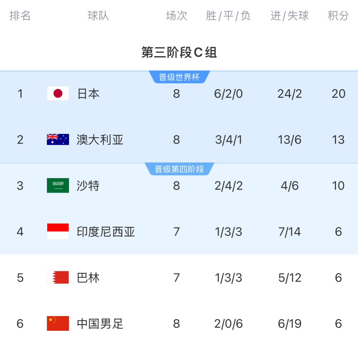 積分榜：國足8輪戰(zhàn)罷仍6分墊底&徹底無緣前二，印尼&巴林稍后出戰(zhàn)