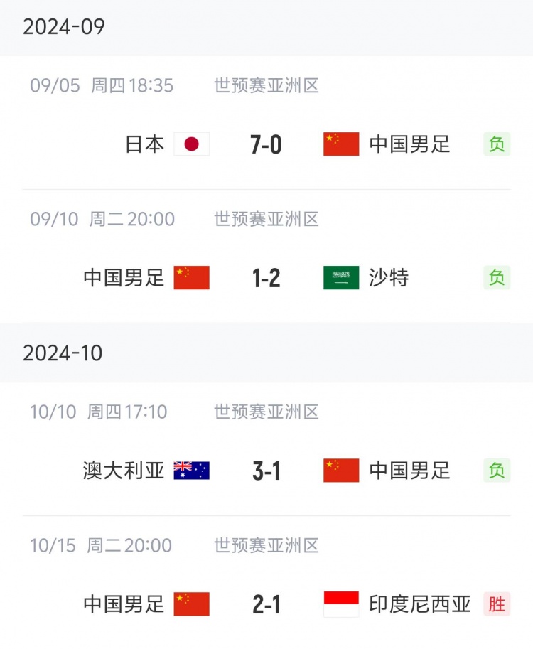 狀態(tài)“穩(wěn)定”！國(guó)足三連敗后兩連勝，隨后又遭遇三連敗