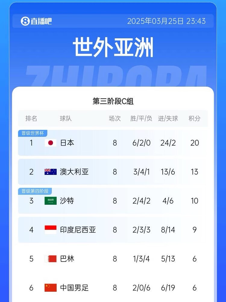 很難了！國(guó)足最新出線概率：晉級(jí)下一輪14.5%，出局85.5%