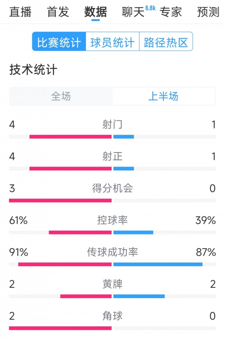 雙方5次射門(mén)進(jìn)4球，阿根廷vs巴西半場(chǎng)數(shù)據(jù)：射門(mén)4-1，得分機(jī)會(huì)3-0