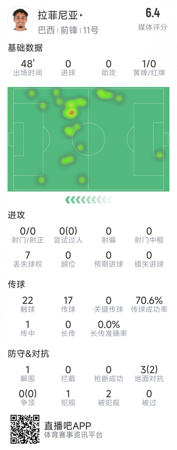 拉菲尼亞半場數(shù)據(jù)：射門&過人數(shù)據(jù)掛零，3對抗2成功，吃到黃牌