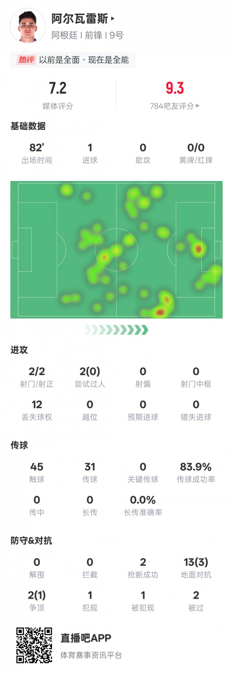 阿爾瓦雷斯本場數(shù)據(jù)：2射門2射正1進(jìn)球，評分7.2