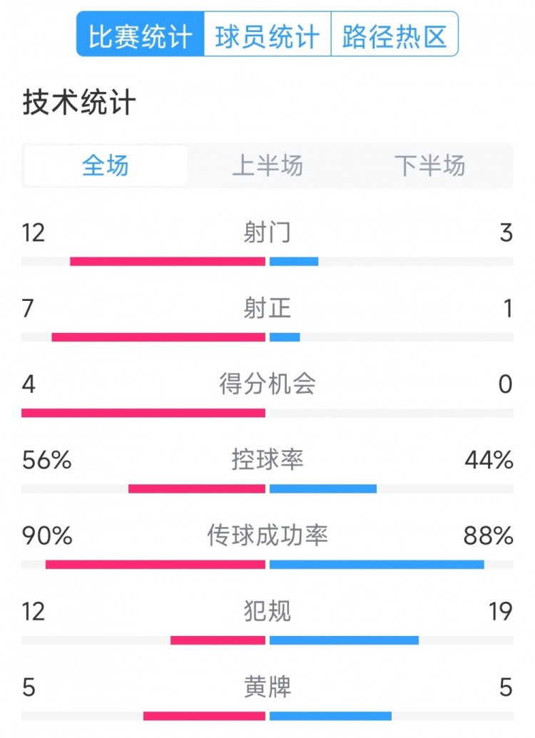 阿根廷4-1巴西全場數(shù)據(jù)：射門12-3，射正7-1，得分機會4-0