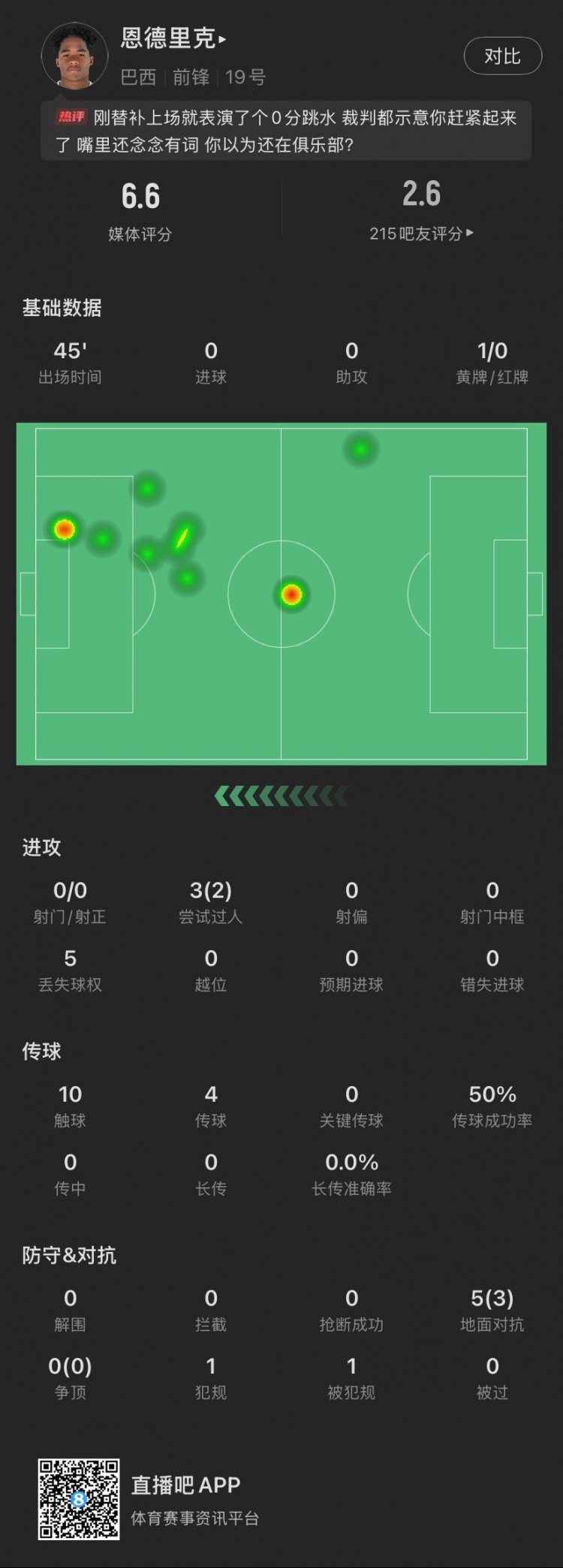 恩德里克替補(bǔ)數(shù)據(jù)：假摔染黃，僅觸球10次&0射門，2次成功過人