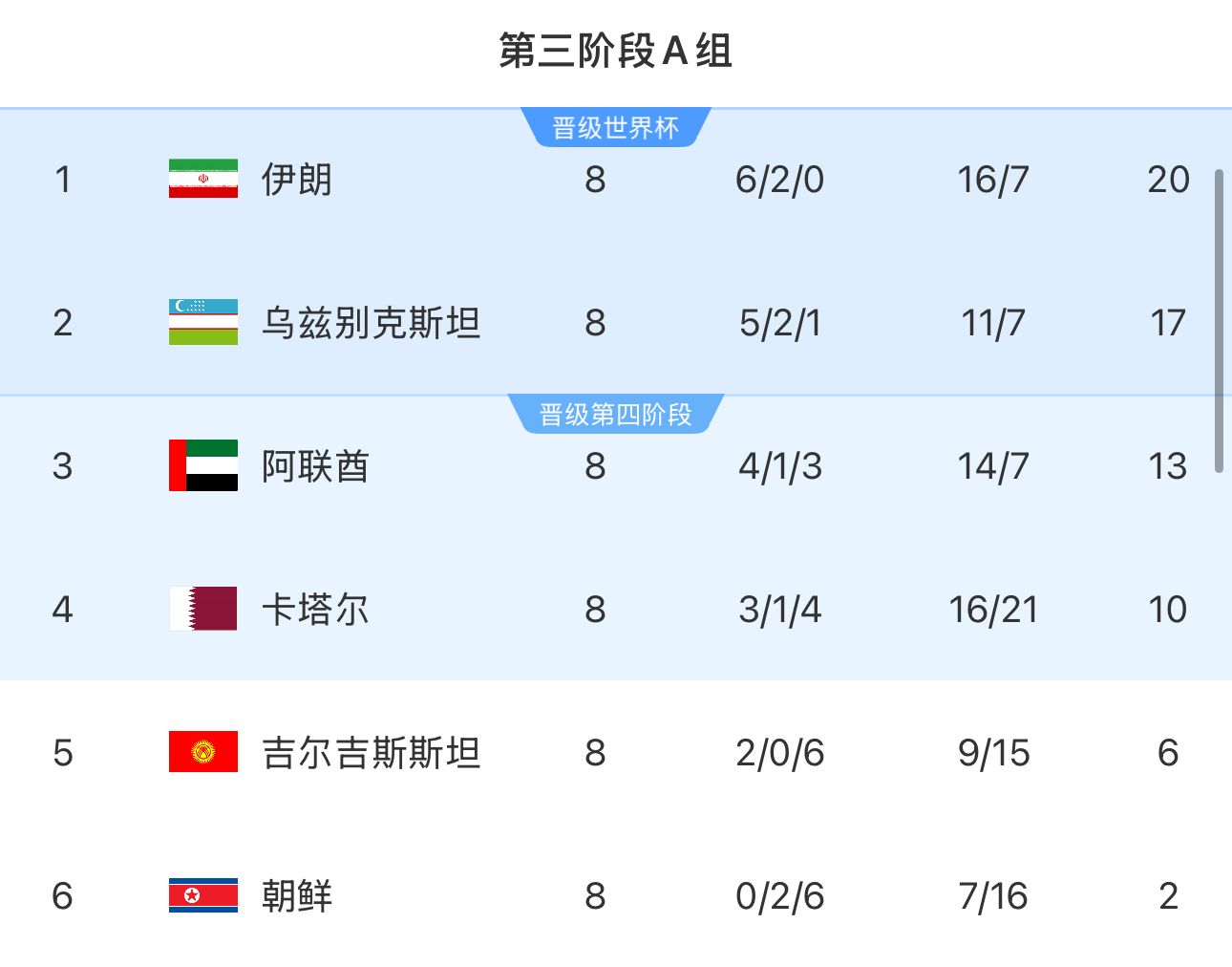 提前2輪出局！朝鮮8輪積2分&凈勝球-9，成本屆18強賽首支出局球隊